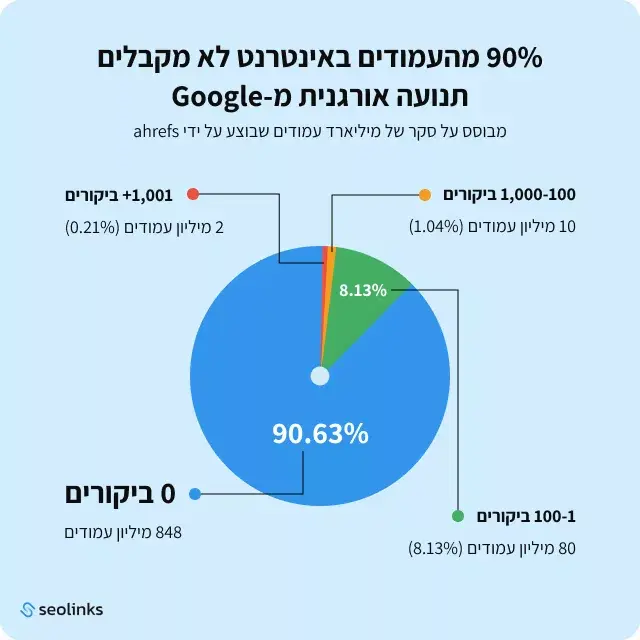 תנועה אורגנית מגוגל