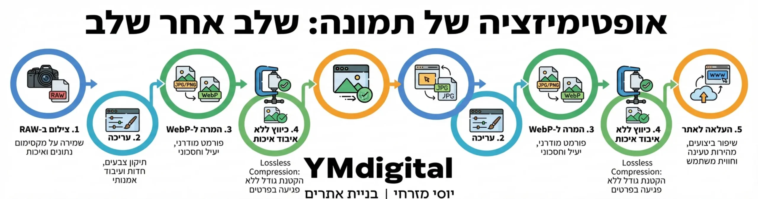 אינפוגרפיקה המציגה את השלבים לאופטימיזציה של תמונה: צילום ב-RAW, עריכה, המרה ל-WebP, כיווץ ללא איבוד איכות והעלאה לאתר