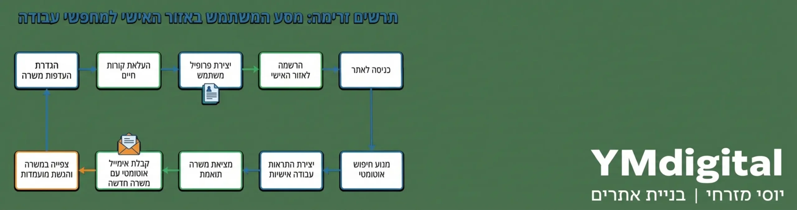 תרשים זרימה המדגים את מסע המשתמש באזור האישי: הרשמה, העלאת קורות חיים, הגדרת התראות וקבלת מייל אוטומטי על משרה חדשה