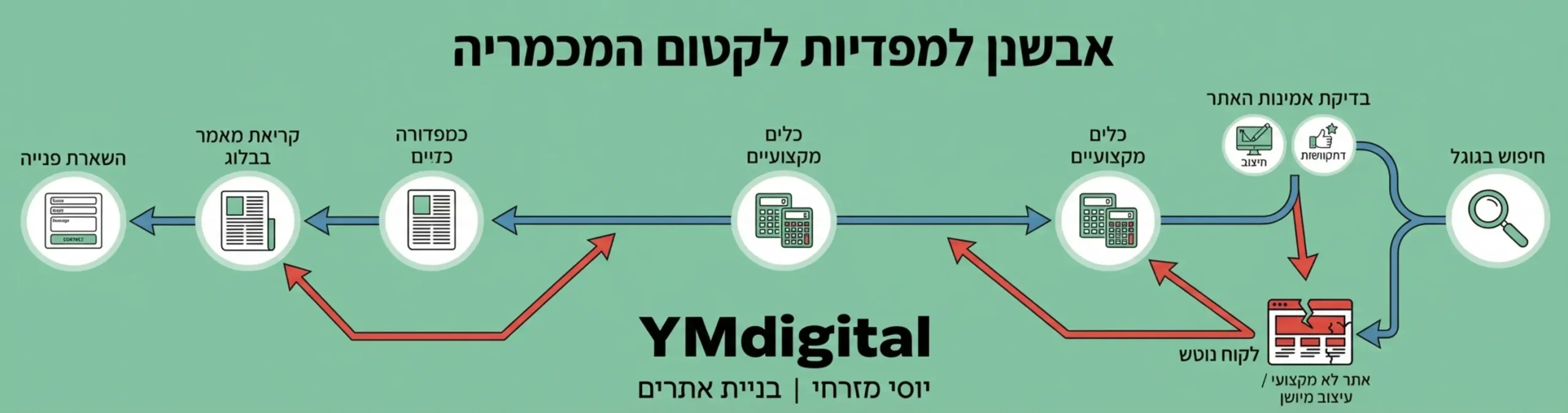 אינפוגרפיקה המציגה את תהליך קבלת ההחלטות של לקוח פיננסי: מתחיל בחיפוש בגוגל, עובר לבדיקת אמינות האתר (עיצוב, המלצות), בודק כלים מקצועיים (מחשבונים), קורא מאמר בבלוג ולבסוף משאיר פנייה. האינפוגרפיקה מדגישה היכן לקוחות נוטשים כאשר האתר אינו מקצועי