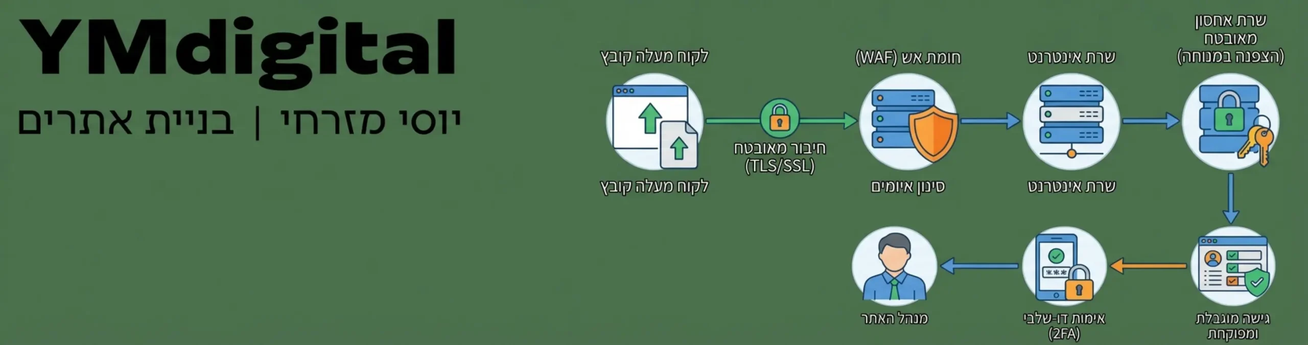 תרשים זרימה המדגים את אבטחת המידע באתר: מהרגע שהלקוח מעלה קובץ, דרך ההצפנה בשרת, חומת האש המגינה על האתר, ועד הגישה המוגבלת של מנהל האתר באמצעות אימות דו-שלבי