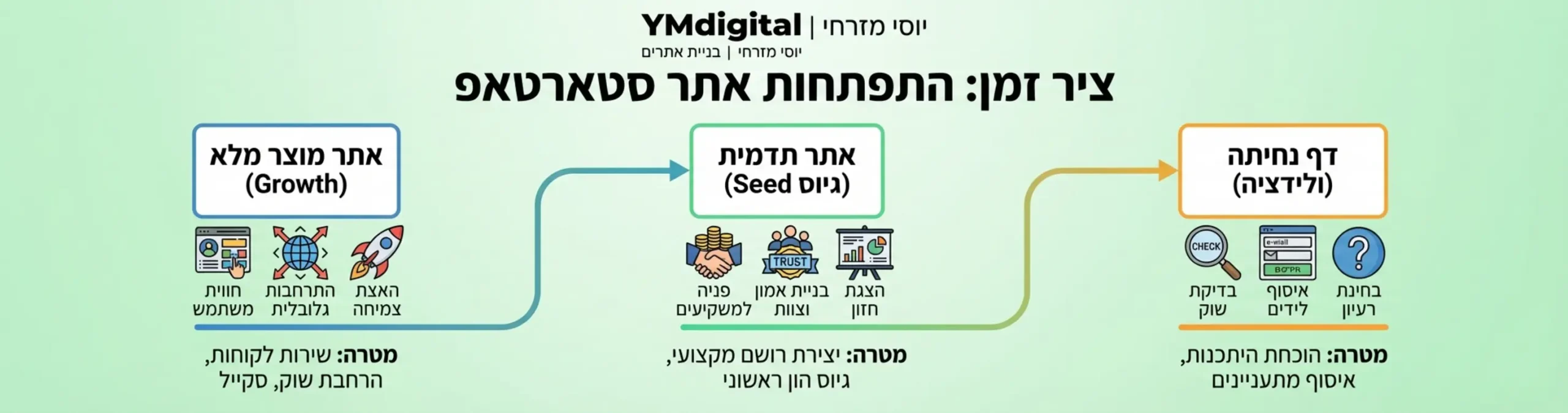 אינפוגרפיקה המציגה ציר זמן של התפתחות אתר סטארטאפ: משמאל לימין, שלב 1: דף נחיתה (ולידציה), שלב 2: אתר תדמית (גיוס Seed), שלב 3: אתר מוצר מלא (Growth). לכל שלב יש אייקונים המייצגים את המטרות העיקריות