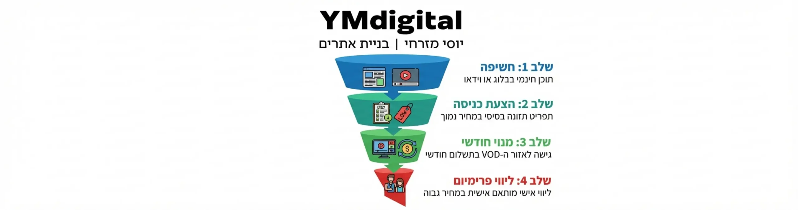 אינפוגרפיקה שמציגה את משפך המכירה באתר כושר: שלב 1 חשיפה בבלוג או וידאו חינמי, שלב 2 הצעה למוצר זול כמו תפריט תזונה, שלב 3 מכירת מנוי חודשי לאזור ה-VOD, ושלב 4 מכירת ליווי אישי פרימיום