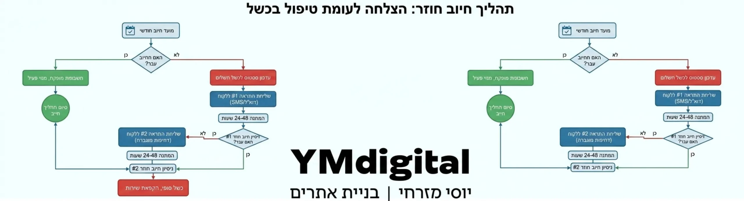 תרשים זרימה המציג את התהליך של חיוב חוזר מוצלח לעומת טיפול בחיוב שנכשל כולל שליחת התראות ללקוח וניסיונות גביה חוזרים