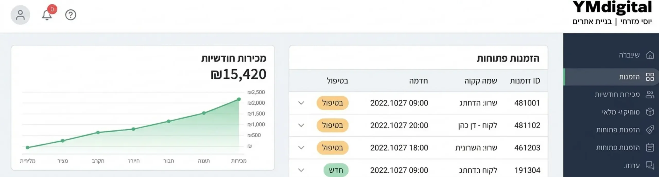 צילום מסך מדומה של לוח בקרה של ספק במרקטפלייס, המציג גרפים של מכירות, ניהול מלאי פשוט, הזמנות פתוחות מלקוחות ואזור ניהול הודעות פנימי