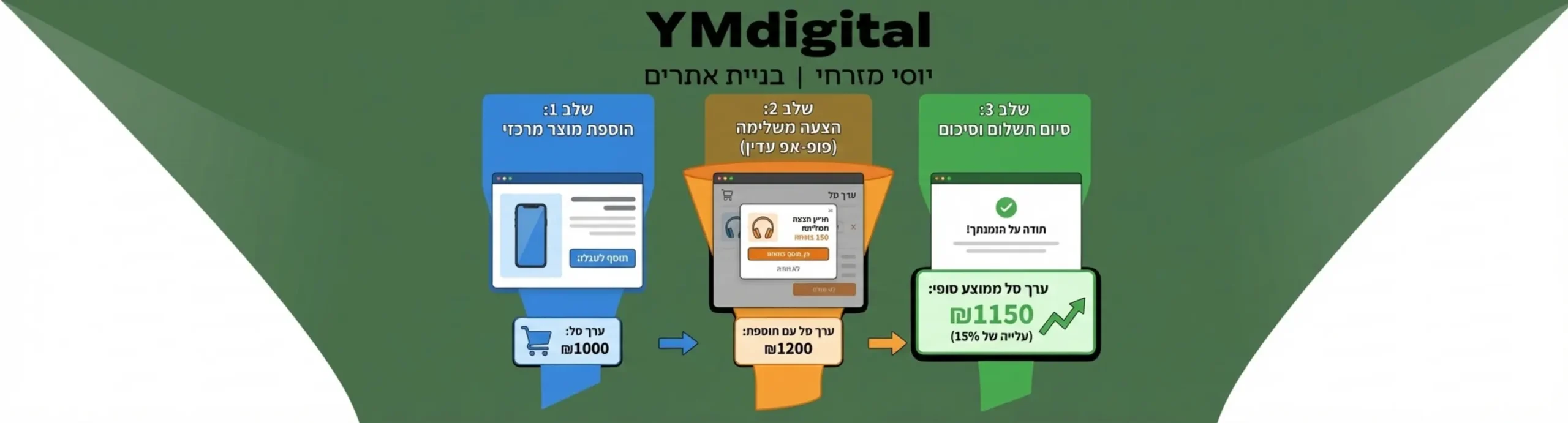 אינפוגרפיקה המציגה משפך מכירות של חנות אינטרנטית טיפוסית, משלב הוספת מוצר מרכזי לעגלה, דרך הופעת חלון קופץ עדין המציע מוצר משלים בהנחה, ועד לסיום תהליך התשלום עם הדגשת העלייה בערך הסל הממוצע בעקבות הפעולה