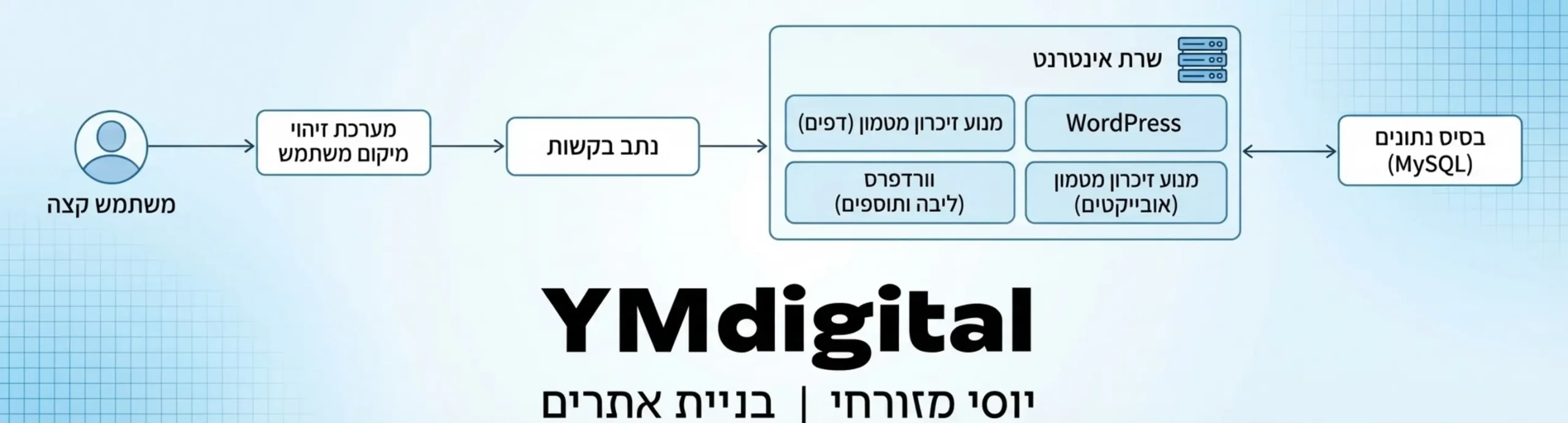 תרשים זרימה טכני המציג את הארכיטקטורה של אתר רב לשוני מבוסס וורדפרס כולל שרת אחסון שכבות זיכרון מטמון מנוע תרגום ומערכת זיהוי מיקום משתמש